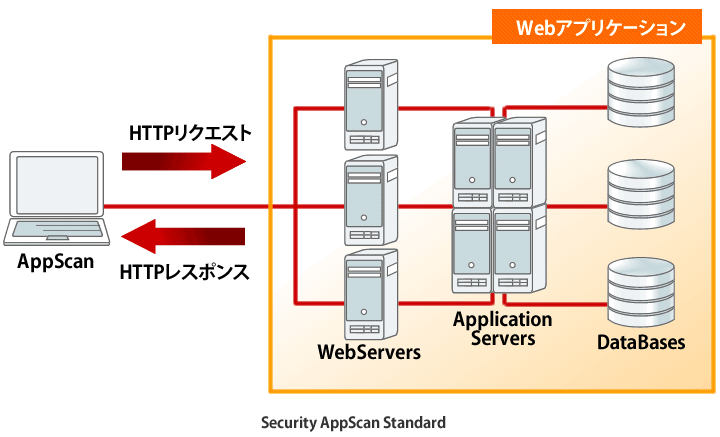 AppScan Standard