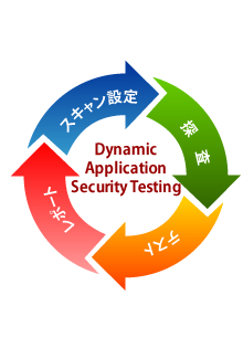 Dynamic Application Security Testing