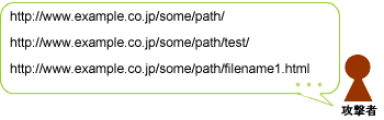 攻撃者の想像するURL例