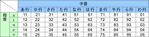 表） セッションIDの暗号法則の例