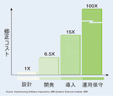 修正コストグラフ