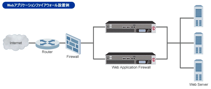 Webアプリケーションファイアウォール設置例