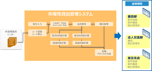 市場性貸出管理システム