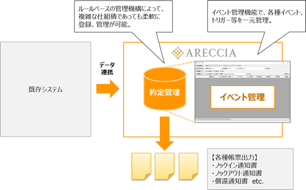 イベント・トリガー管理システム