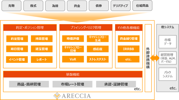 横断的なリスク管理システム
