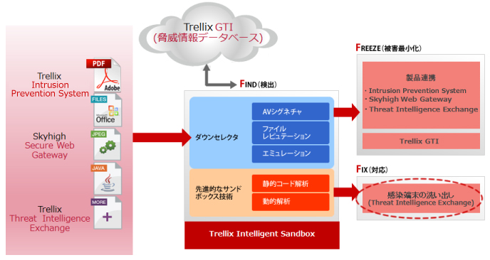 マルウェア対策に必要な3つのF