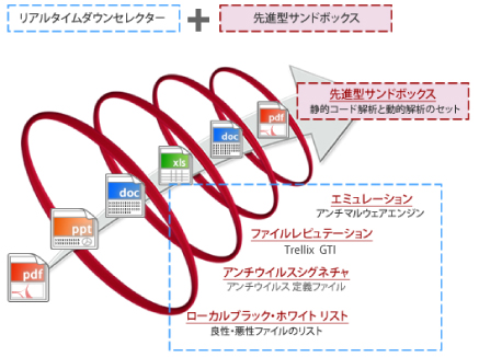 Trellix Intelligent Sandboxの特長