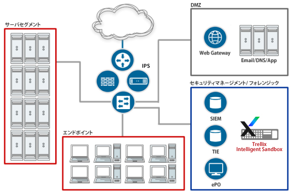 Trellix Intelligent Sandbox 構成例