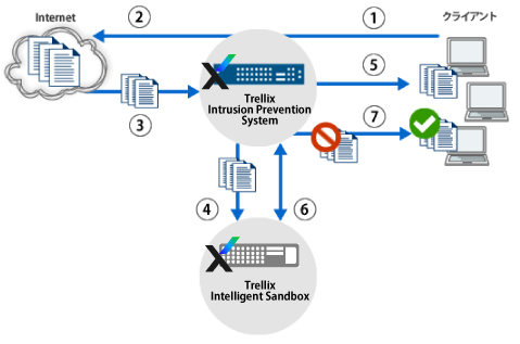 Trellix Intrusion Prevention System+Trellix Intelligent Sandboxの解析フロー