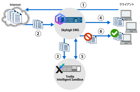 Skyhigh SWG+Trellix Intelligent Sandboxの解析フロー