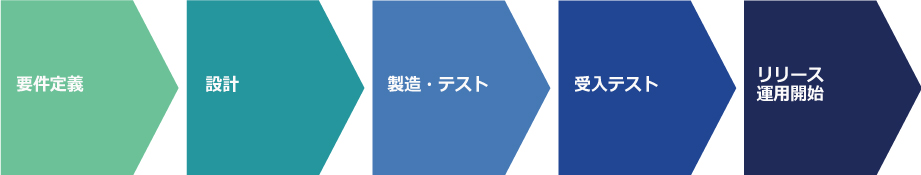 BI導入ソリューション_導入プロジェクト開始からリリースまでの流れ