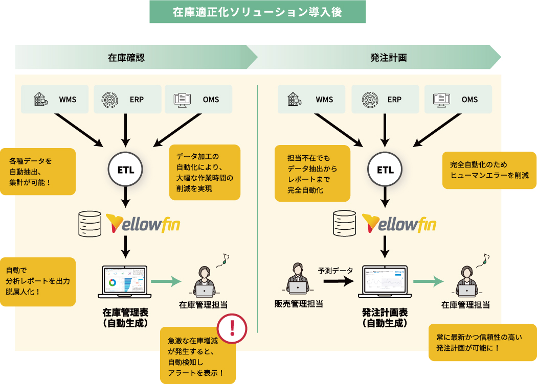 在庫適正化ソリューション導入後