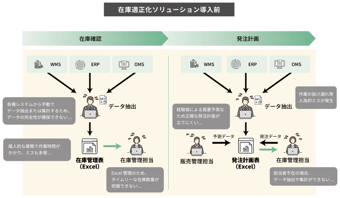 在庫適正化ソリューション導入前