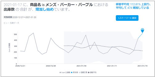 出庫数の急激な変化を検出するとアラート表示（シグナル）