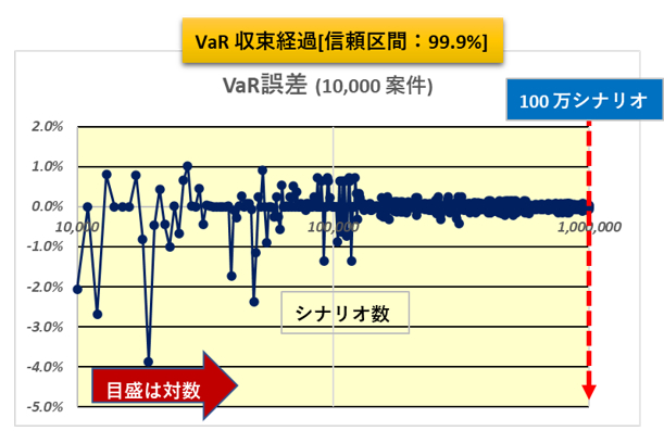 VaR収束過程