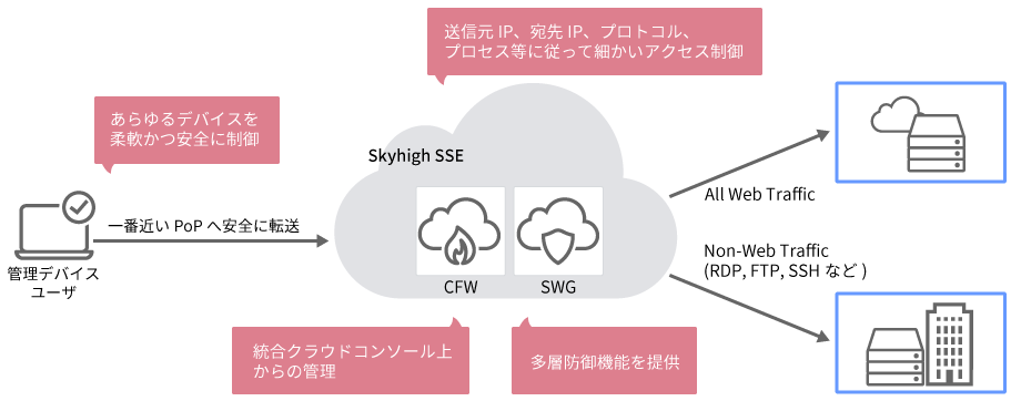 Skyhigh Cloud Firewallの特徴