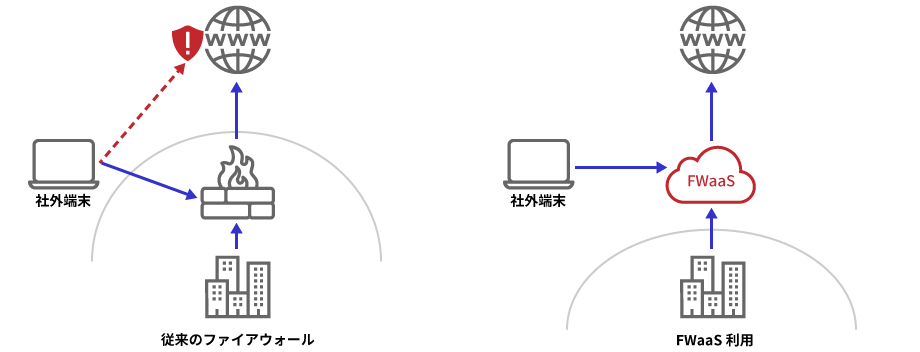 FWaaSとは