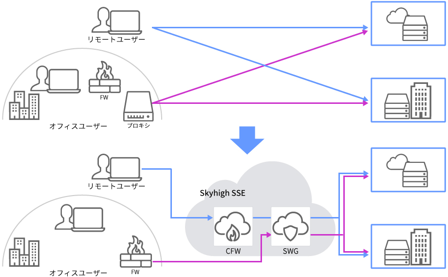 Case1：リモートユーザーに対するセキュリティ強化