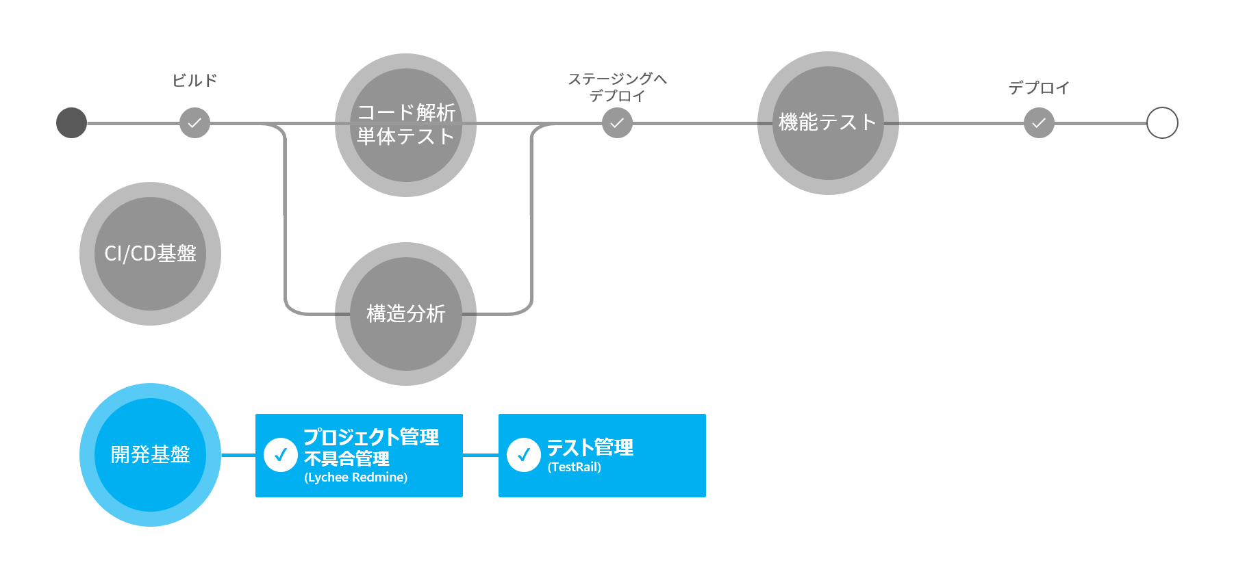 開発基盤ソリューション