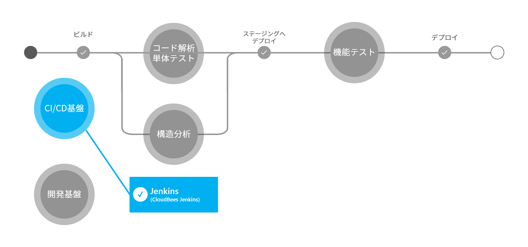 CI/CD基盤ソリューション