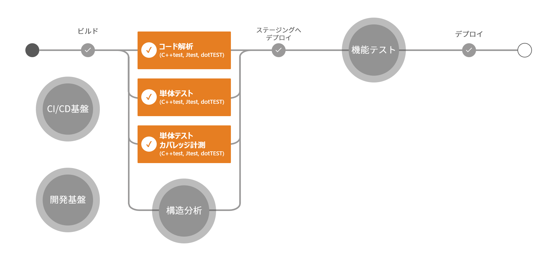 コード解析・単体テストソリューション