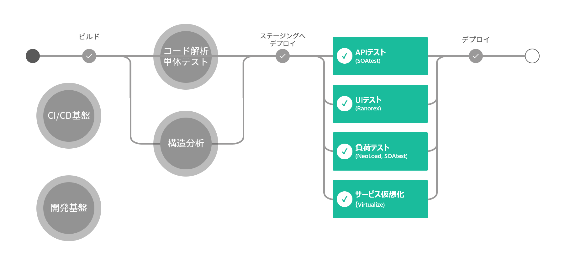 機能テストソリューション