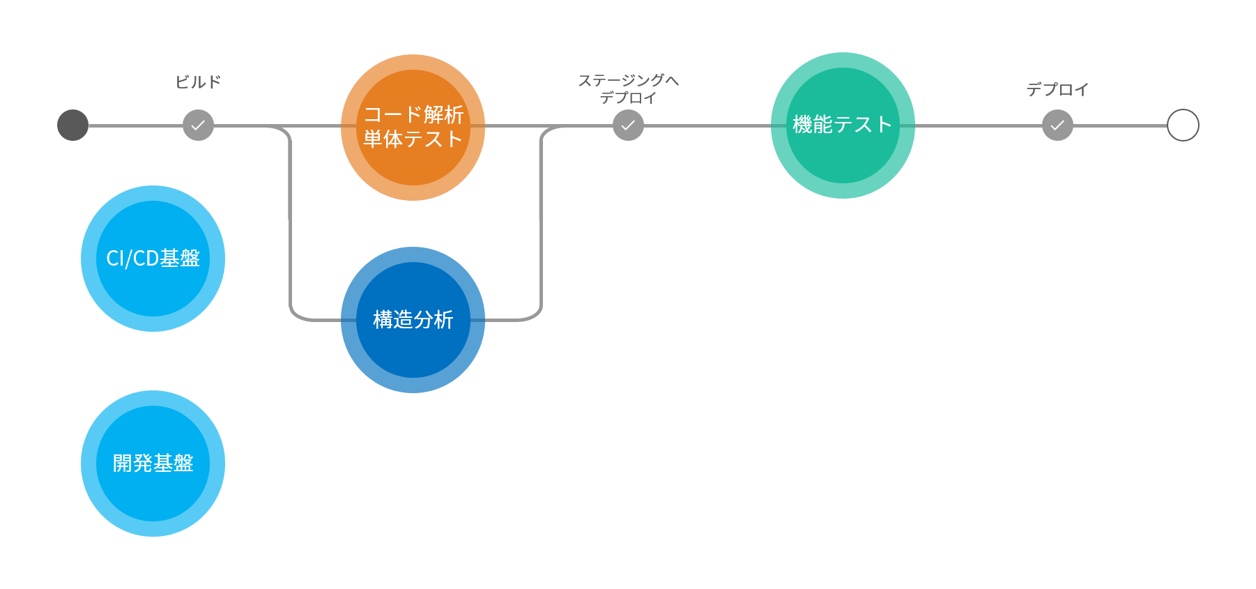 自動テストソリューション