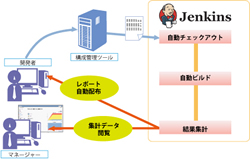 CI環境構築サービスページへ