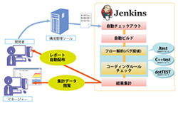 CI環境構築+テストツール連携 サービスページへ