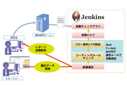 CI環境構築＋テストツール連携＋解析精度向上 サービスページへ