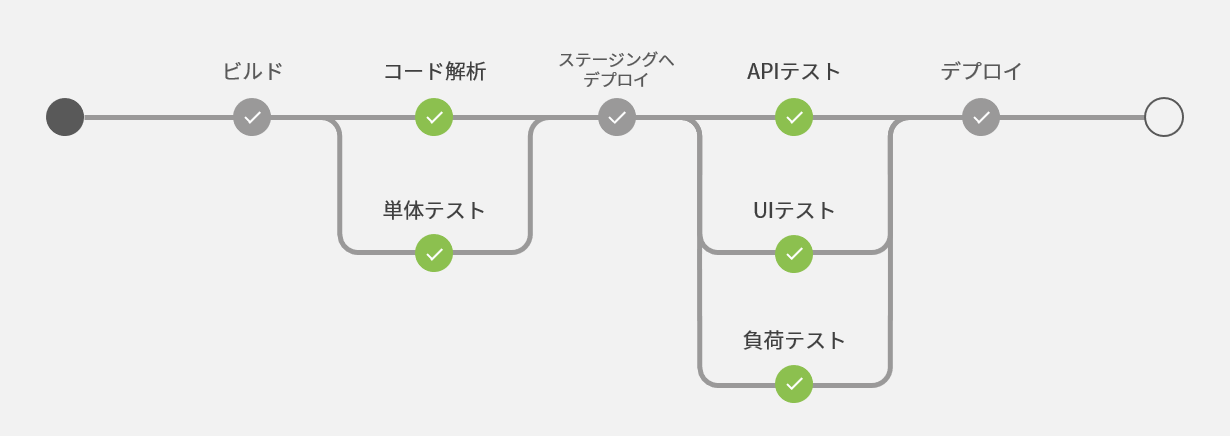 自動で行うテストの例