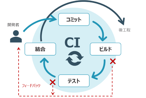 CI(継続的インテグレーション)イメージ