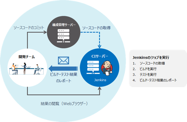 CI(継続的インテグレーション)で実現できるもの