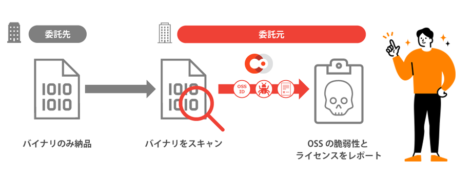 バイナリ解析OSS管理ツール