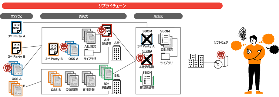 複雑化・不透明化が進むサプライチェーンにおけるOSS管理の課題