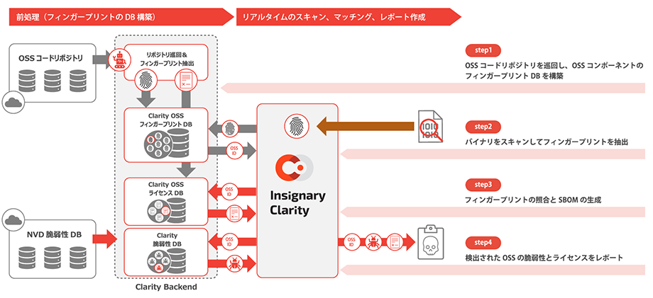 Insignary Clarityのしくみ