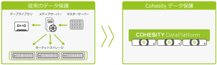 従来のデータ保護→Cohesityデータ保護