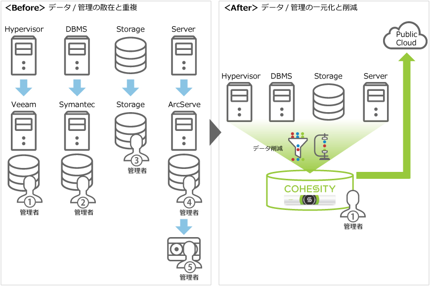 バックアップデータ統合による経営資源（ヒト/モノ/カネ/情報）の有効活用 図1