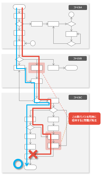 静的解析ツールC/C++test：静的フロー解析のイメージ図