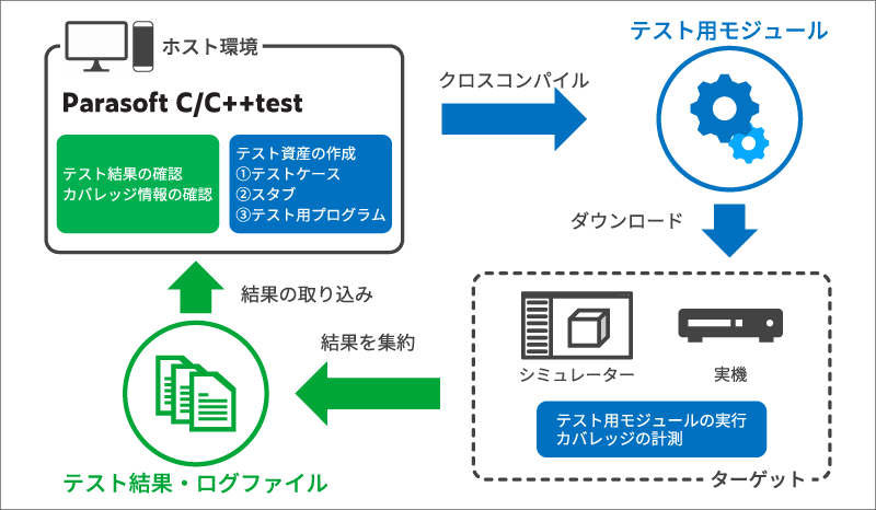 クロス開発環境でのC/C++testの活用