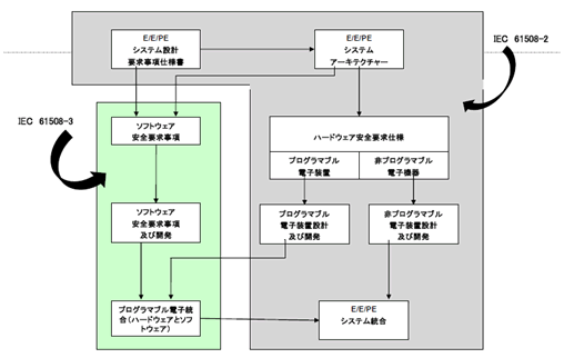 IEC 61508(SIL)の要求事項とC/C++testの機能