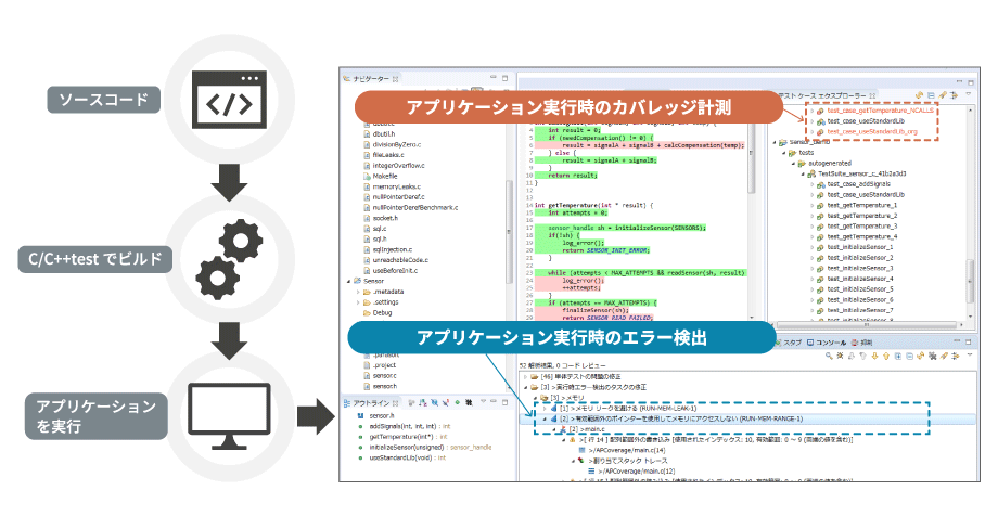 実行時メモリエラー検出とカバレッジ計測