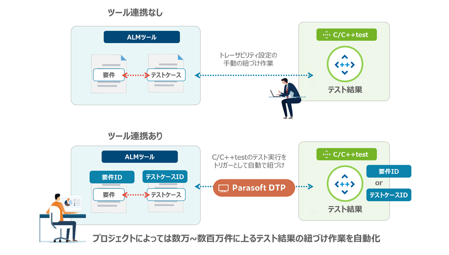 C/C++test：ALMツール連携