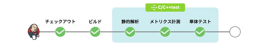 イメージ図1：Jenkinsパイプラインのイメージ