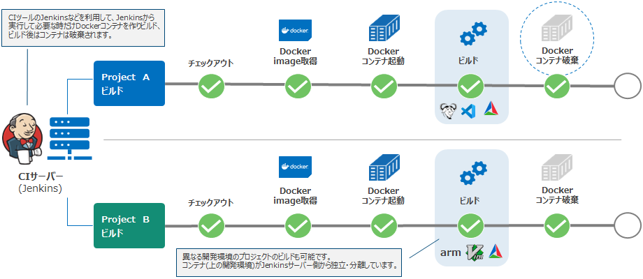 イメージ図1：Jenkinsジョブの例