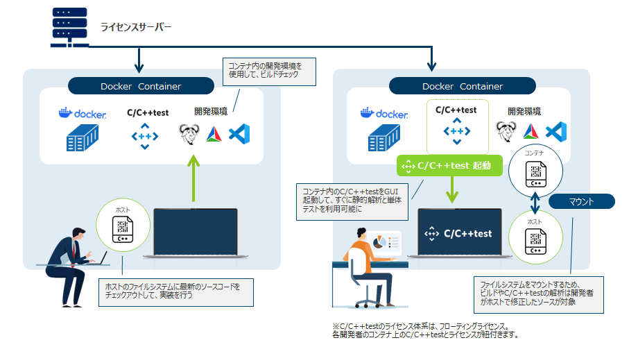 イメージ図2：「C/C++test」をDockerコンテナ内で利用するイメージ図