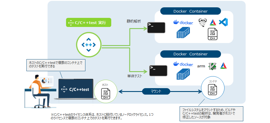 イメージ図3：「C/C++test」からDockerコンテナ内の環境を利用するイメージ図