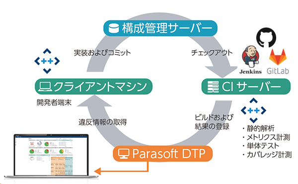 Parasoft DTPと連携したCI環境のイメージ図