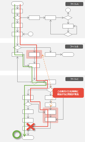 静的解析ツールC/C++test：静的フロー解析イメージ図