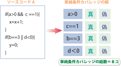 C2カバレッジ（条件網羅率）の例 